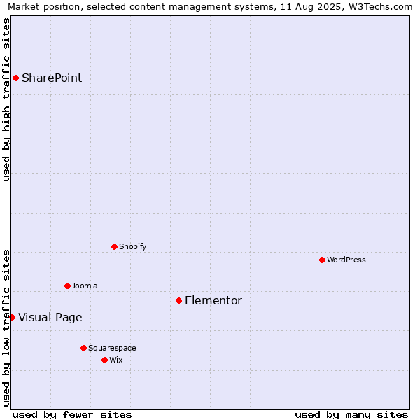 Market position of Elementor vs. SharePoint vs. Visual Page