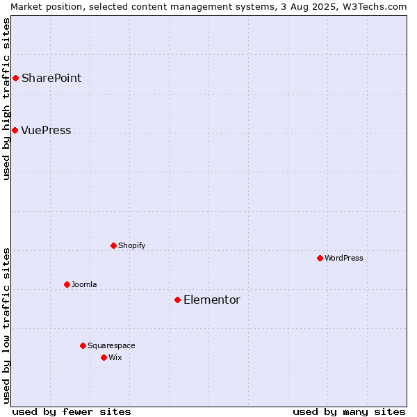 Market position of Elementor vs. SharePoint vs. VuePress