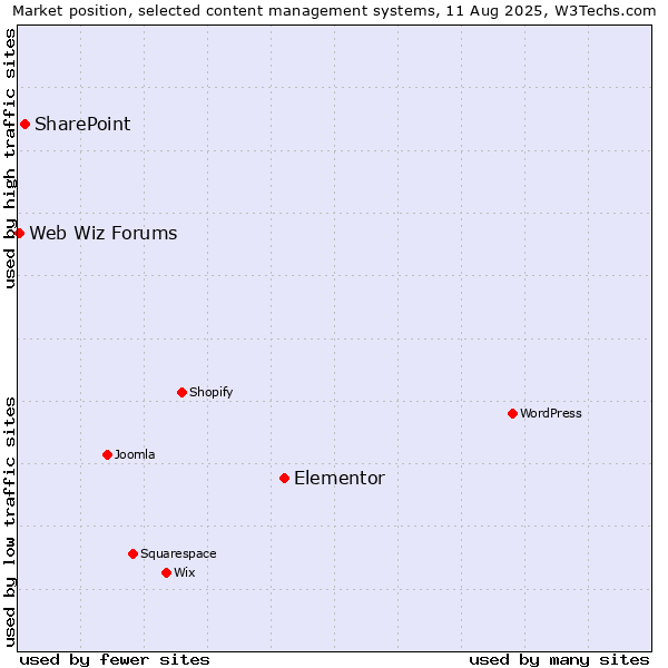 Market position of Elementor vs. SharePoint vs. Web Wiz Forums