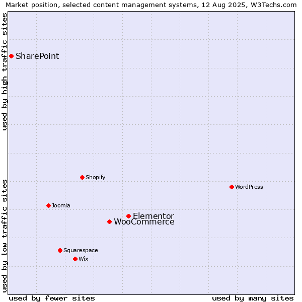 Market position of Elementor vs. WooCommerce vs. SharePoint