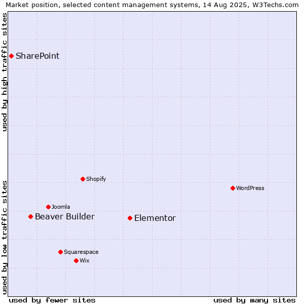 Market position of Elementor vs. Beaver Builder vs. SharePoint
