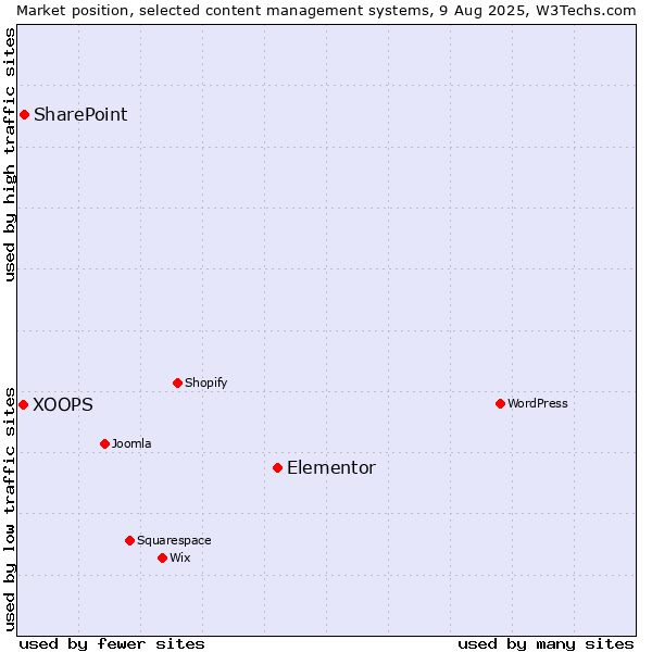 Market position of Elementor vs. SharePoint vs. XOOPS