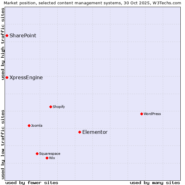 Market position of Elementor vs. SharePoint vs. XpressEngine