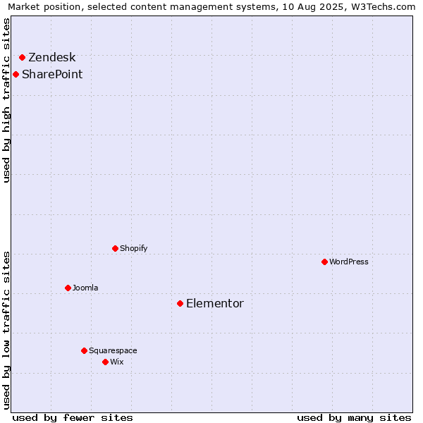 Market position of Elementor vs. Zendesk vs. SharePoint
