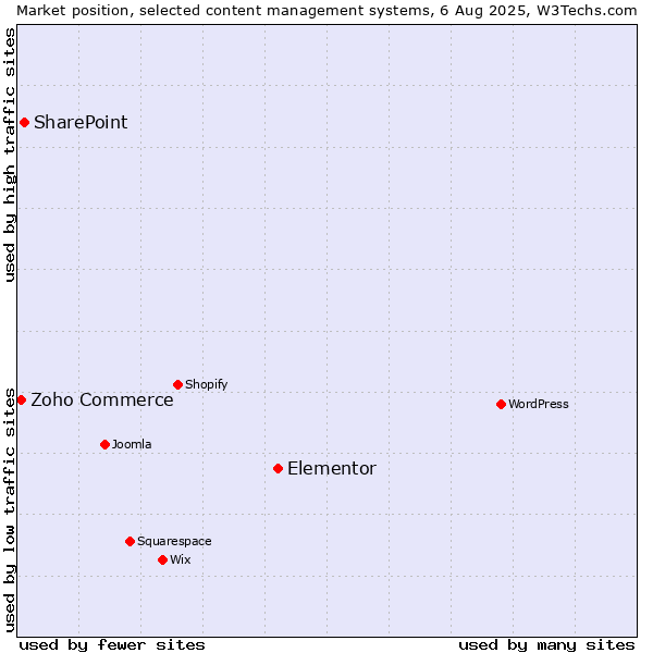 Market position of Elementor vs. SharePoint vs. Zoho Commerce