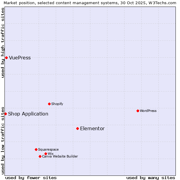 Market position of Elementor vs. VuePress vs. Shop Application