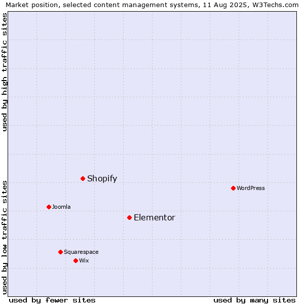 Market position of Elementor vs. Shopify