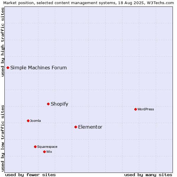 Market position of Elementor vs. Shopify vs. Simple Machines Forum