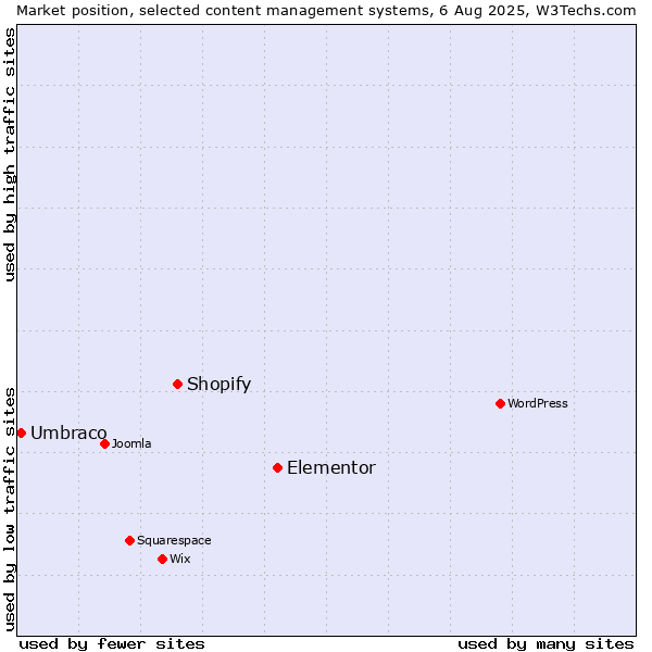 Market position of Elementor vs. Shopify vs. Umbraco