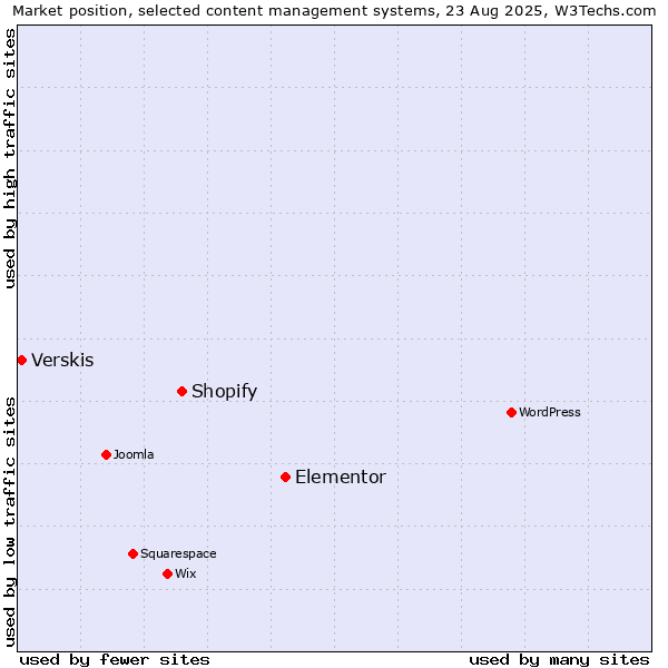 Market position of Elementor vs. Shopify vs. Verskis