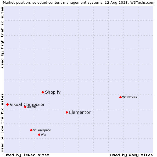 Market position of Elementor vs. Shopify vs. Visual Composer