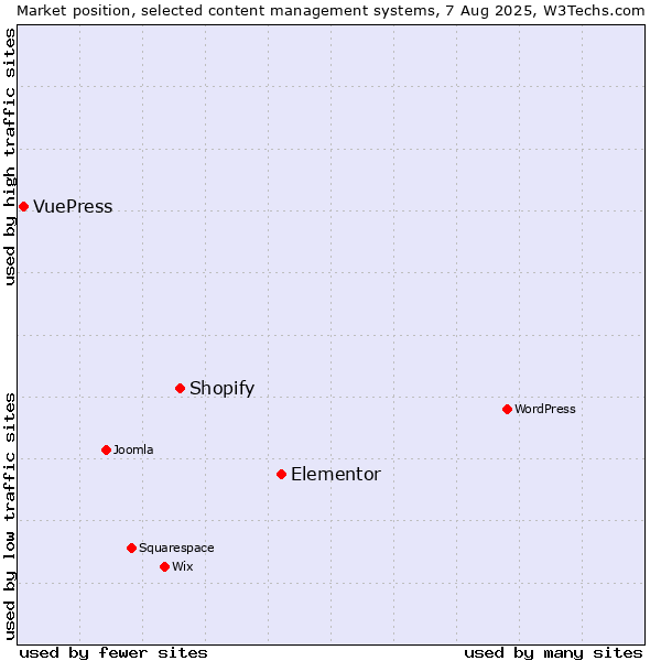 Market position of Elementor vs. Shopify vs. VuePress