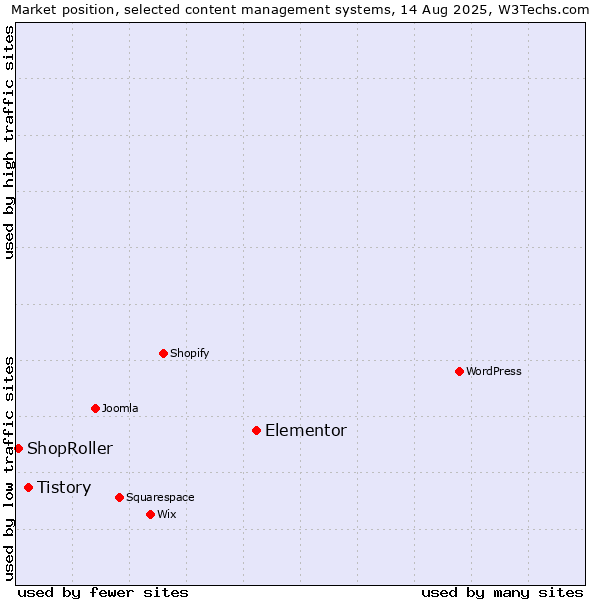 Market position of Elementor vs. Tistory vs. ShopRoller