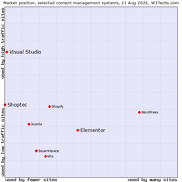 Market position of Elementor vs. Visual Studio vs. Shoptec