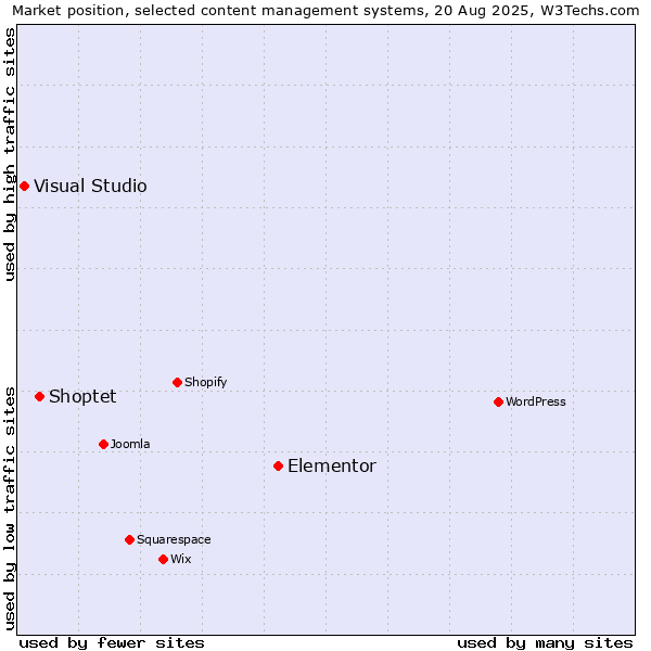 Market position of Elementor vs. Shoptet vs. Visual Studio