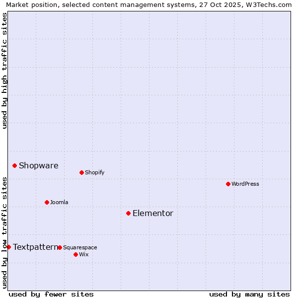 Market position of Elementor vs. Shopware vs. Textpattern