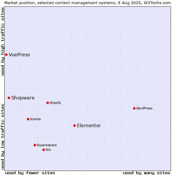 Market position of Elementor vs. Shopware vs. VuePress