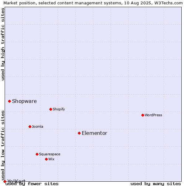 Market position of Elementor vs. Shopware vs. Yo!Kart