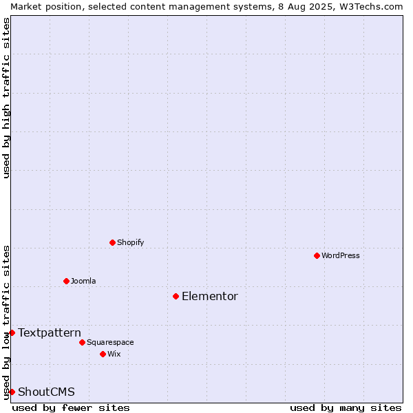Market position of Elementor vs. Textpattern vs. ShoutCMS