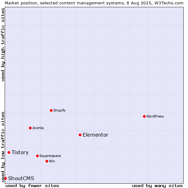 Market position of Elementor vs. Tistory vs. ShoutCMS