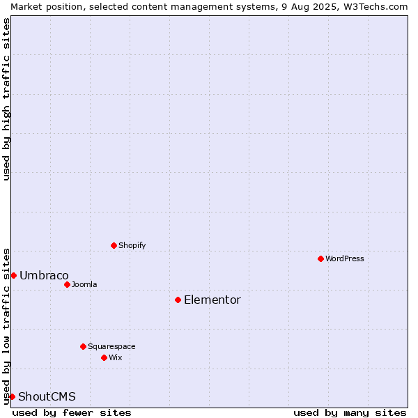 Market position of Elementor vs. Umbraco vs. ShoutCMS