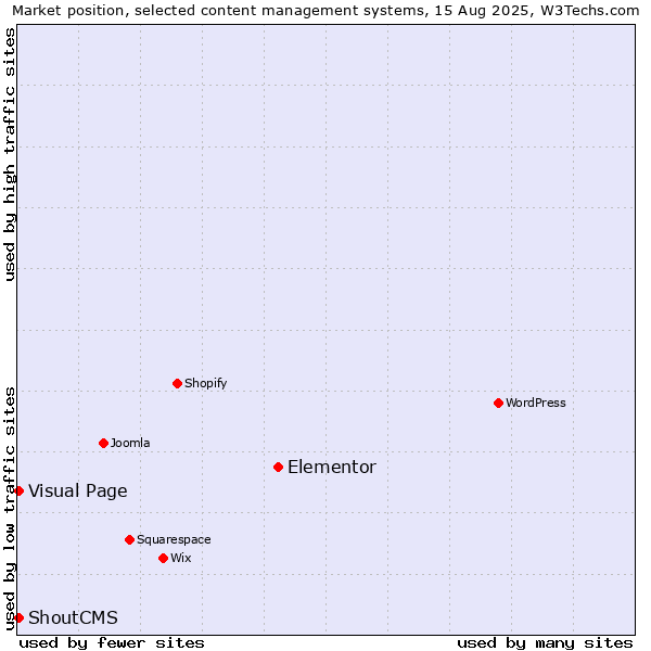 Market position of Elementor vs. Visual Page vs. ShoutCMS