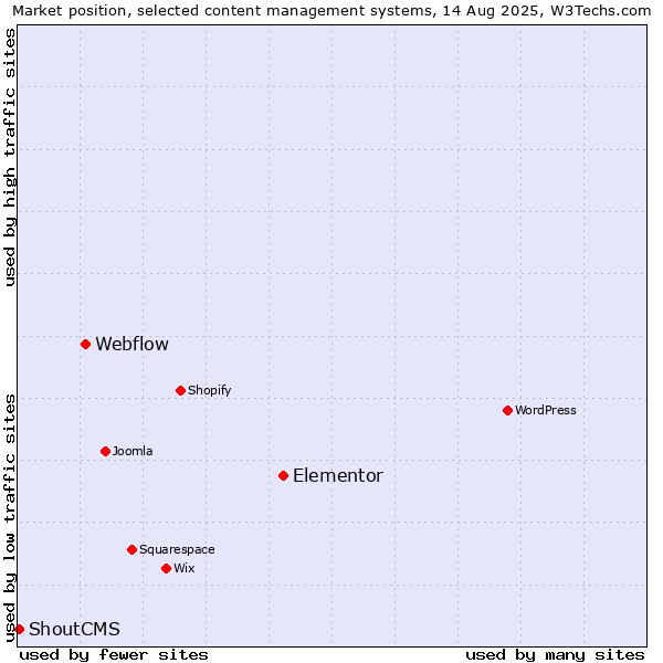 Market position of Elementor vs. Webflow vs. ShoutCMS