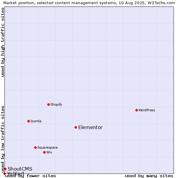 Market position of Elementor vs. ShoutCMS vs. Yo!Kart