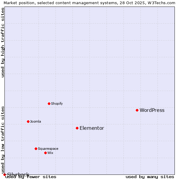 Market position of WordPress vs. Elementor vs. Silvrback