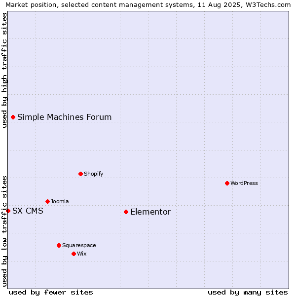 Market position of Elementor vs. Simple Machines Forum vs. SX CMS