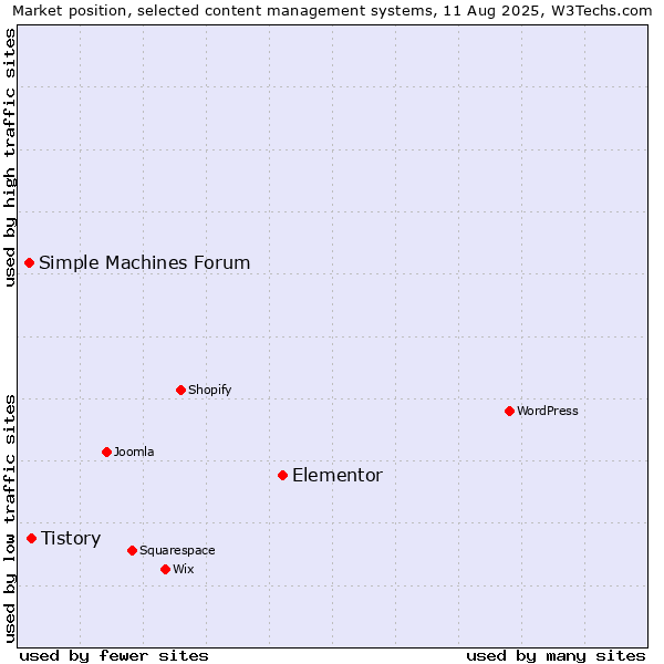 Market position of Elementor vs. Tistory vs. Simple Machines Forum