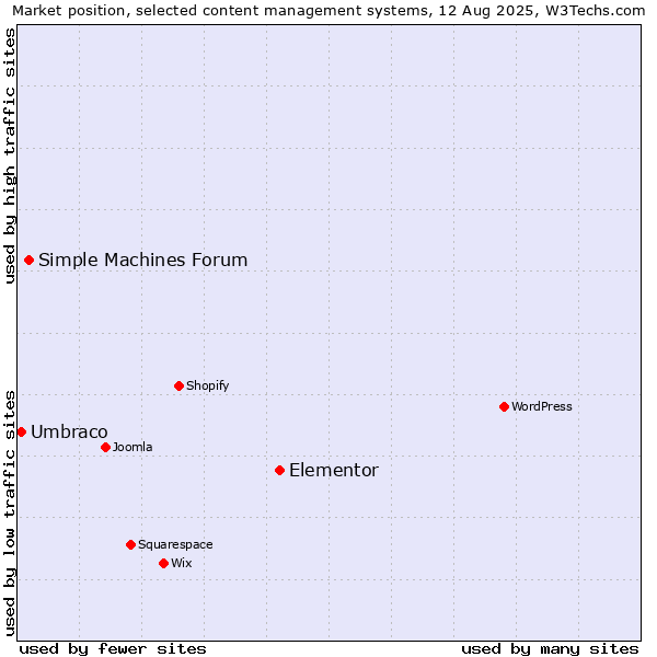 Market position of Elementor vs. Simple Machines Forum vs. Umbraco