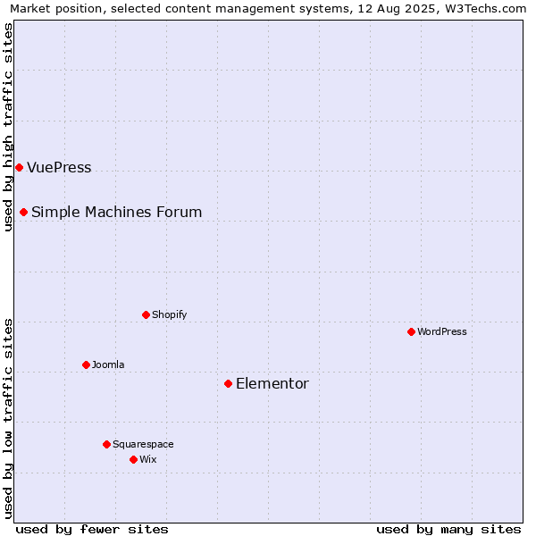 Market position of Elementor vs. Simple Machines Forum vs. VuePress