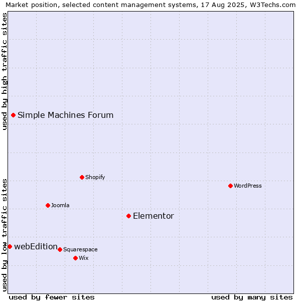 Market position of Elementor vs. Simple Machines Forum vs. webEdition