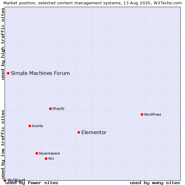 Market position of Elementor vs. Simple Machines Forum vs. Yo!Kart