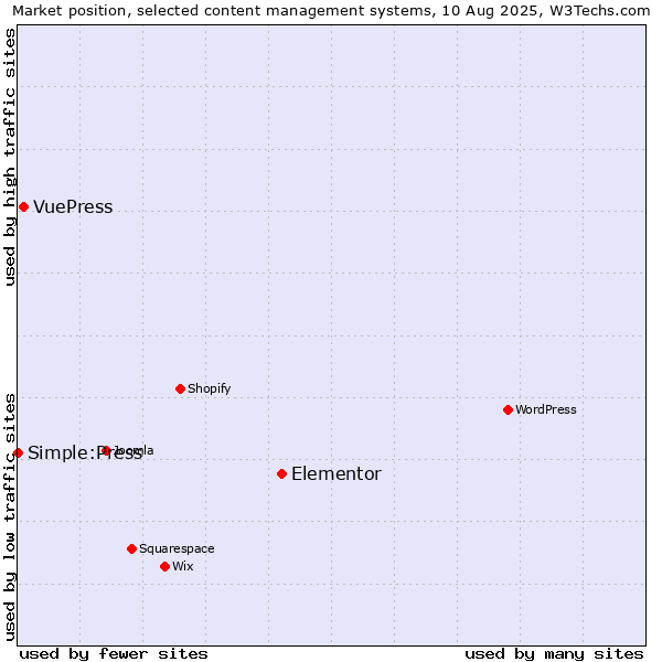Market position of Elementor vs. VuePress vs. Simple:Press