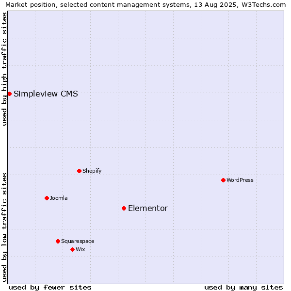 Market position of Elementor vs. Simpleview CMS