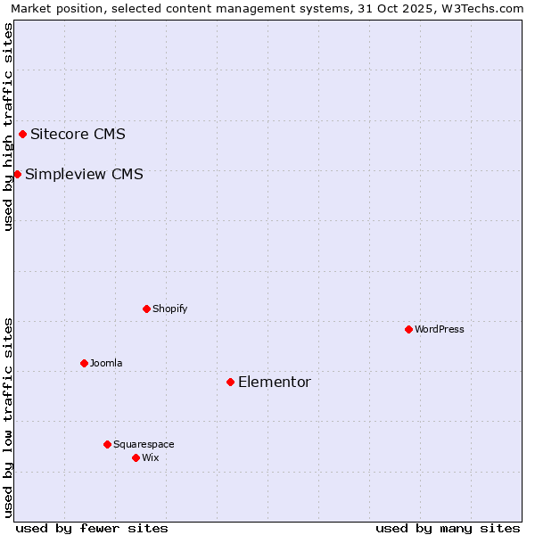 Market position of Elementor vs. Sitecore CMS vs. Simpleview CMS