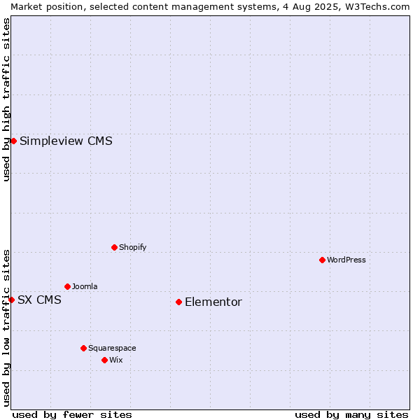 Market position of Elementor vs. Simpleview CMS vs. SX CMS