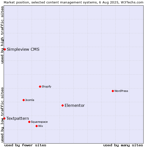 Market position of Elementor vs. Simpleview CMS vs. Textpattern
