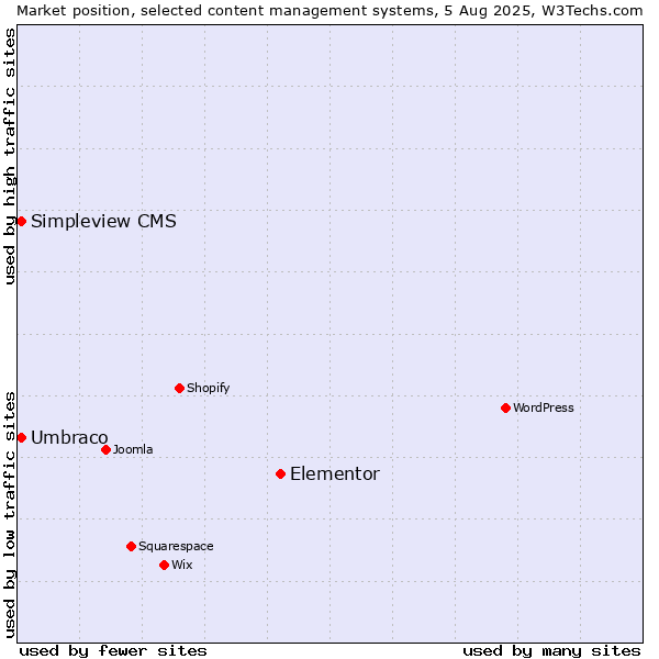 Market position of Elementor vs. Umbraco vs. Simpleview CMS
