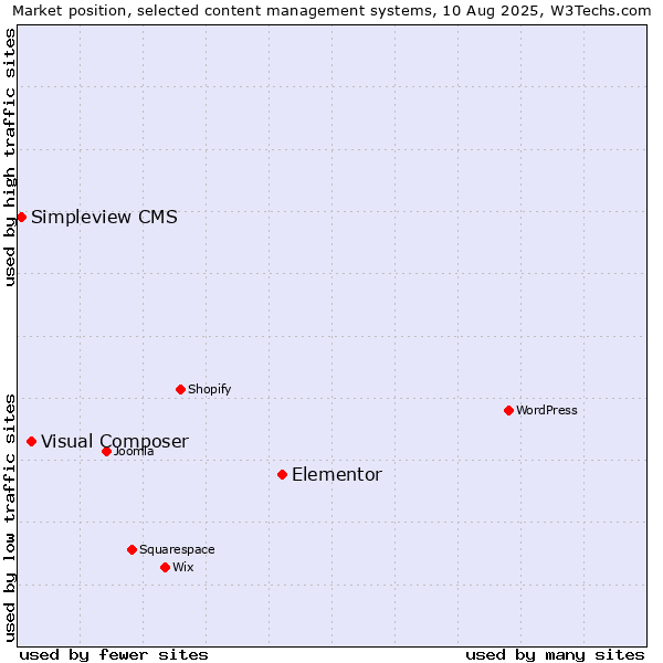 Market position of Elementor vs. Visual Composer vs. Simpleview CMS