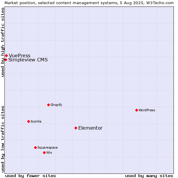 Market position of Elementor vs. VuePress vs. Simpleview CMS