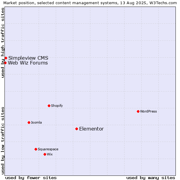 Market position of Elementor vs. Simpleview CMS vs. Web Wiz Forums