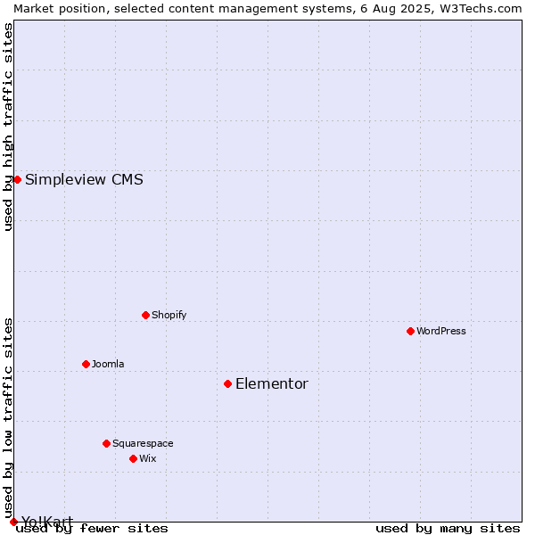 Market position of Elementor vs. Simpleview CMS vs. Yo!Kart