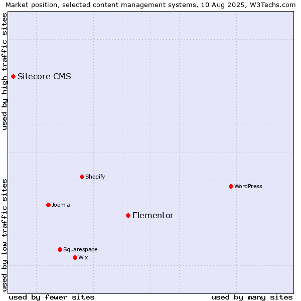 Market position of Elementor vs. Sitecore CMS