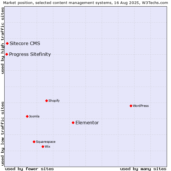 Market position of Elementor vs. Sitecore CMS vs. Progress Sitefinity