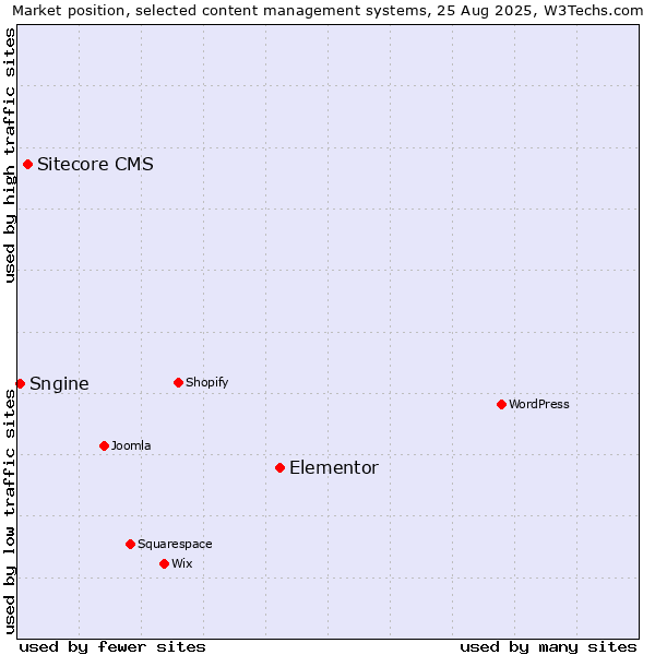 Market position of Elementor vs. Sitecore CMS vs. Sngine