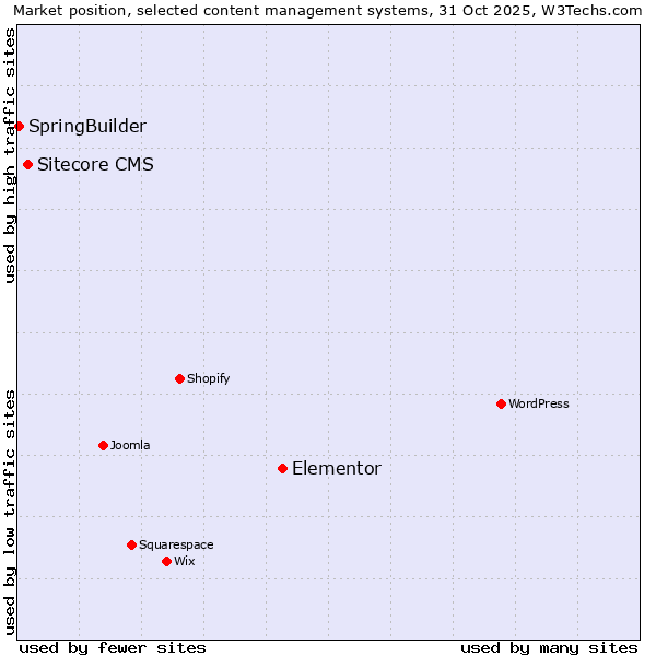 Market position of Elementor vs. Sitecore CMS vs. SpringBuilder