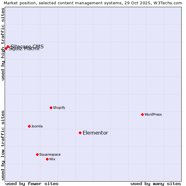 Market position of Elementor vs. Sitecore CMS vs. Squiz Matrix